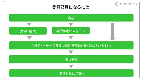 Diorの美容部員になるにはどうしたらよい？求められ .